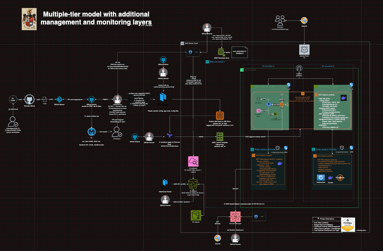 Layered AI (Webeet.io)